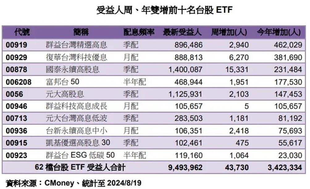 受益人周、年雙增前十名台股ETF（資料來源︰CMoney）
