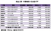 台股ETF受益人949萬人續25周新高　群益00919周、年雙增　最佳人氣王