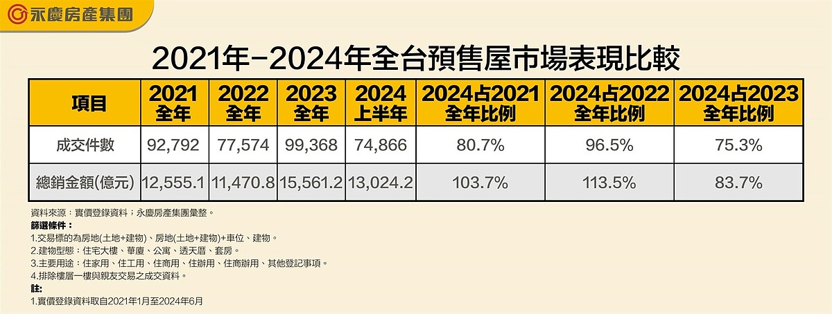 2021年～2024年全台預售屋市場表現比較。圖／資料來源：實價登錄資料；永慶房產集團彙整