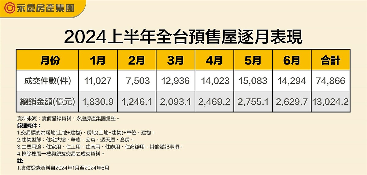 2024上半年全台預售屋逐月表現。圖／資料來源：實價登錄資料；永慶房產集團彙整