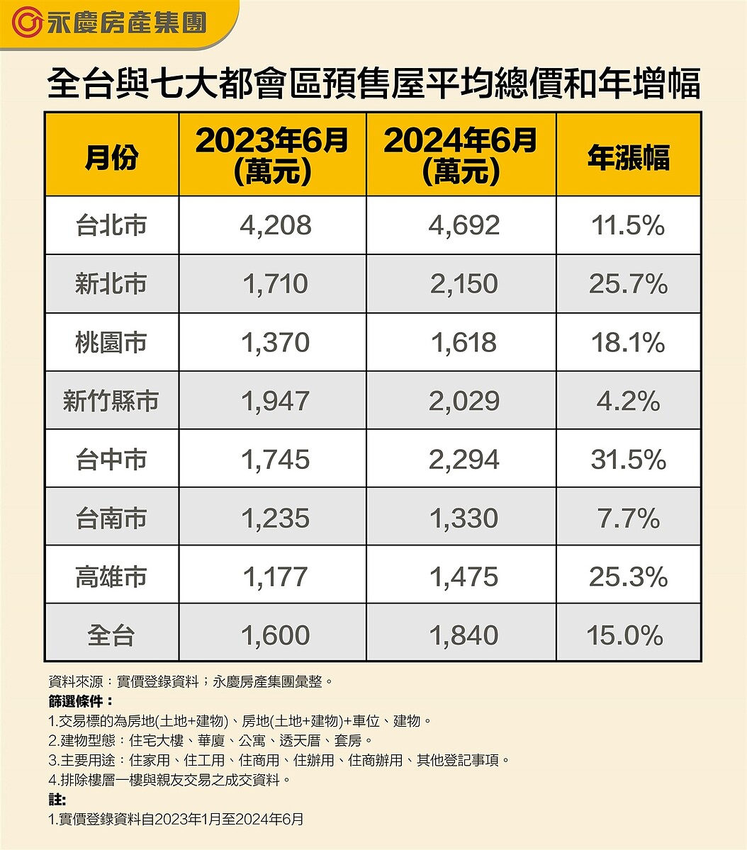 全台與七大都會區預售屋平均總價和年增幅。圖／資料來源：實價登錄資料；永慶房產集團彙整