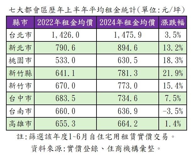 ▼七大都會區租金漲1~2成。（圖／住商機構提供）