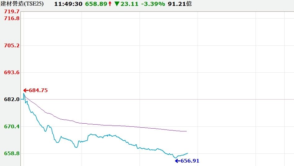 ▼今日建材營造類股大跌。(圖/翻攝XQ全球贏家)