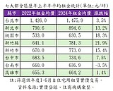 租金補貼上路2年　4縣市房租漲逾1成　台南人「以買代租」