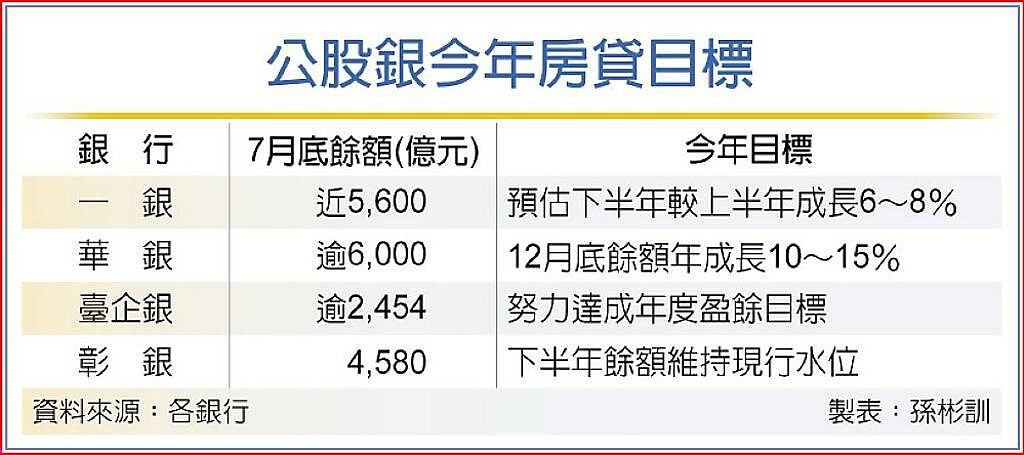 公股銀今年房貸目標