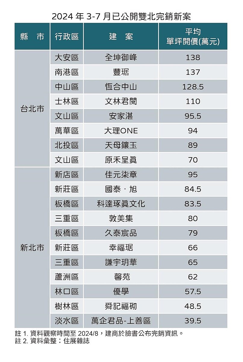 3月到7月台北市與新北市各完銷了8案與11案。圖／住展雜誌提供