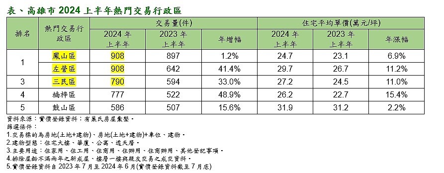 「舊城區」交易量又奪冠 房仲曝5年來人口變化:換屋族最愛 表、高雄市2024上半年熱門交易行政區。圖/永慶房產集團提供