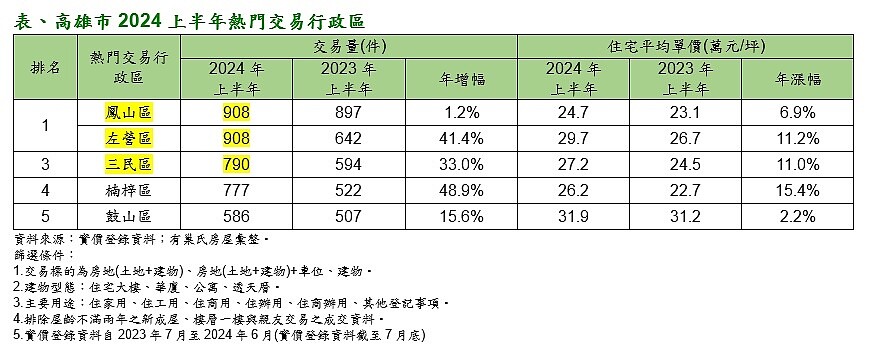 表、高雄市2024上半年熱門交易行政區。圖／永慶房產集團提供