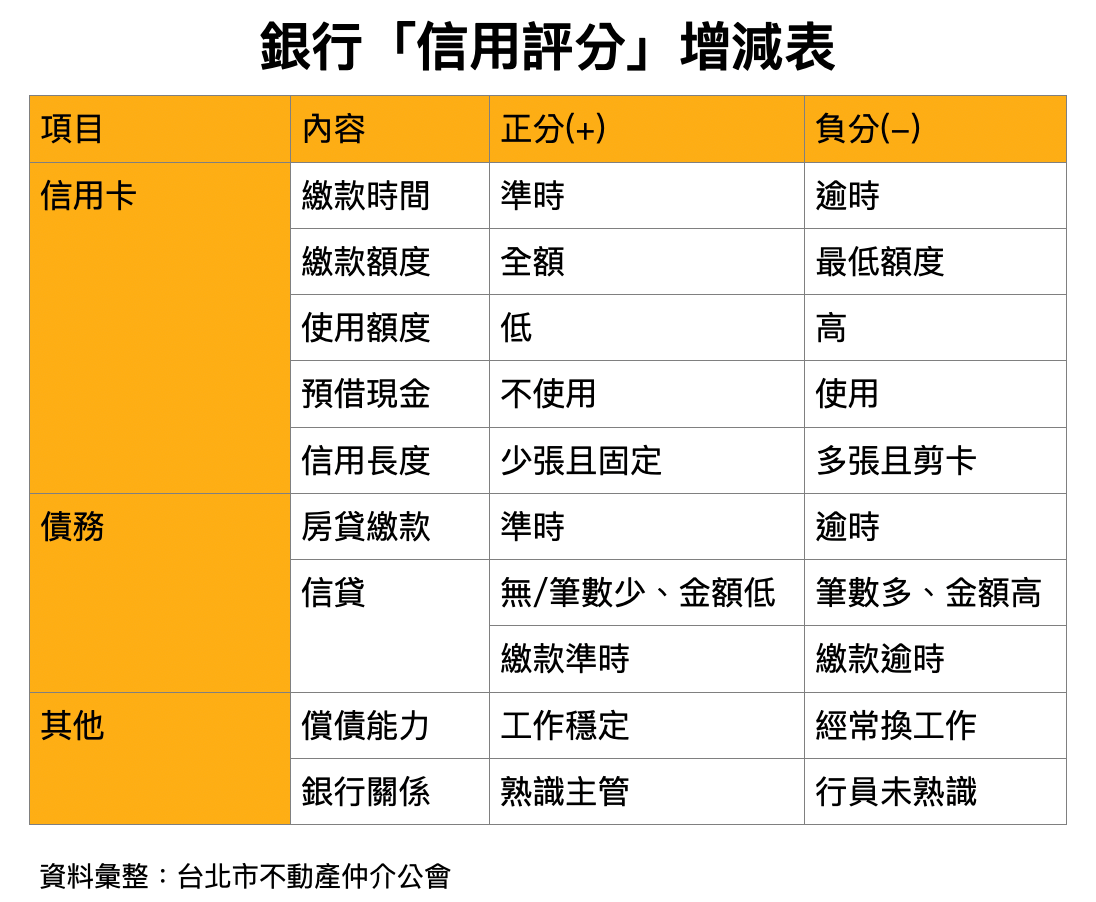 銀行信用評分增減表。圖/台北市不動產仲介公會提供