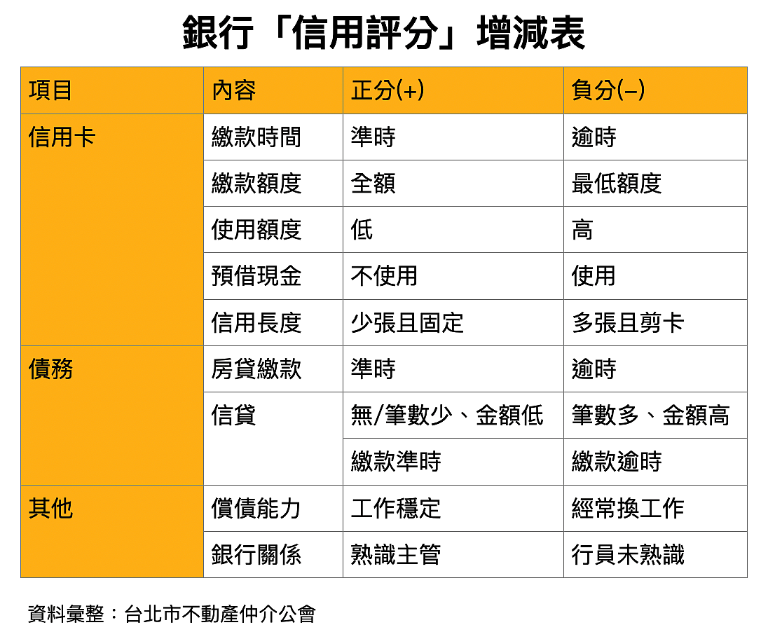 銀行緊縮房貸 一張圖秒懂「有這些習慣」才容易借到錢 銀行信用評分增減表。圖/台北市不動產仲介公會提供