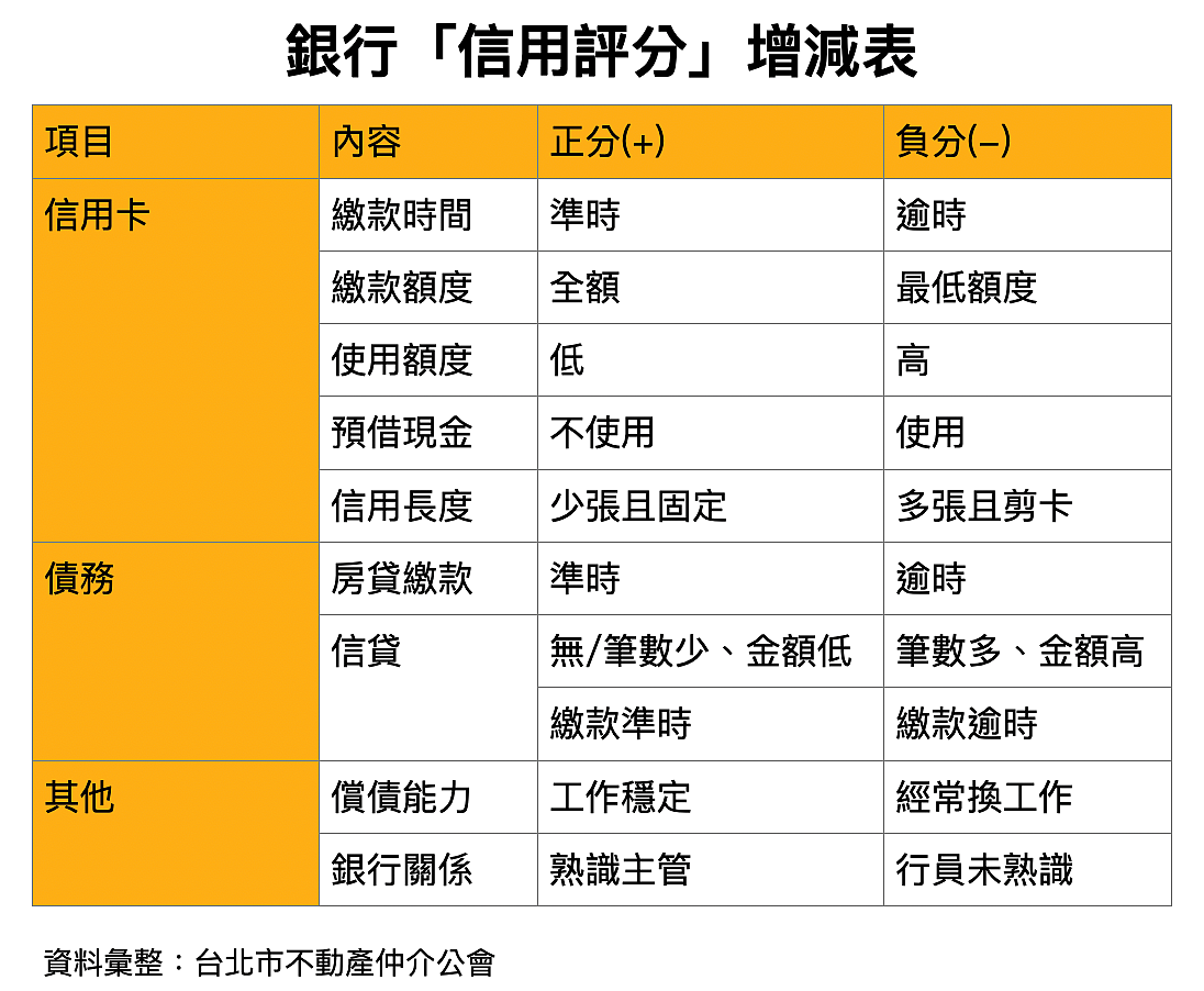 銀行信用評分增減表。圖／台北市不動產仲介公會提供