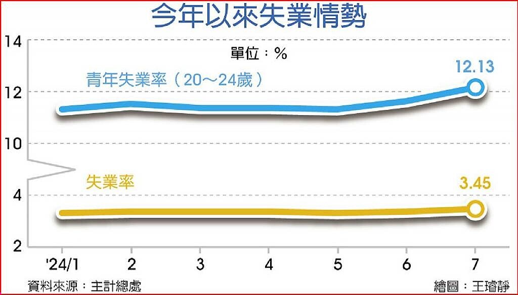 今年以來失業情勢。中時電子報