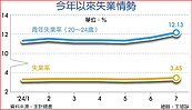 畢業季7月青年失業率升破12％