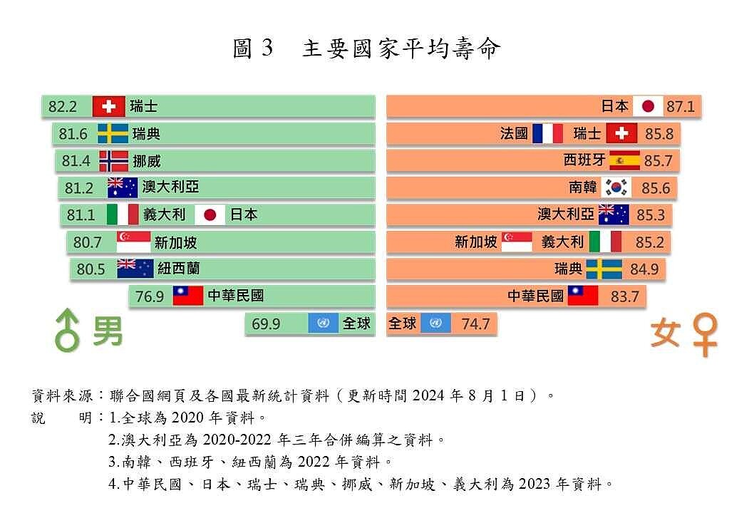 主要國家平均壽命。圖／內政部提供