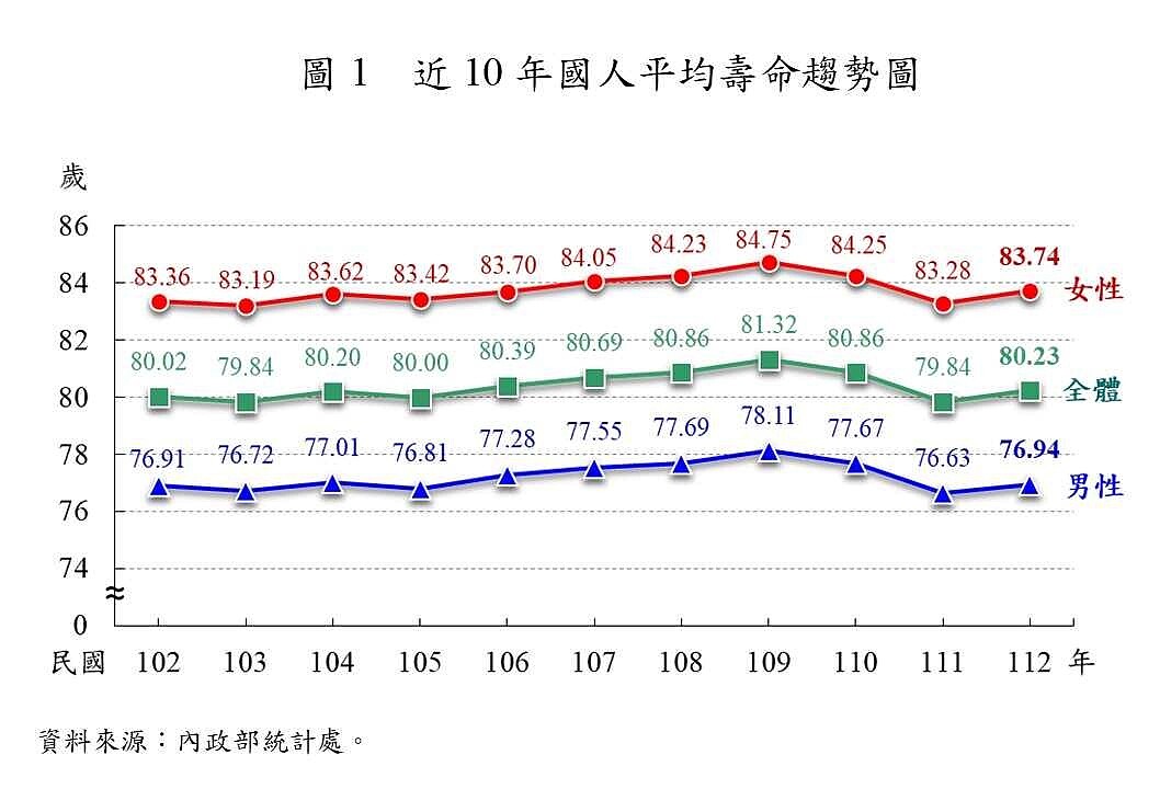 近十年國人平均壽命趨勢。圖／內政部提供