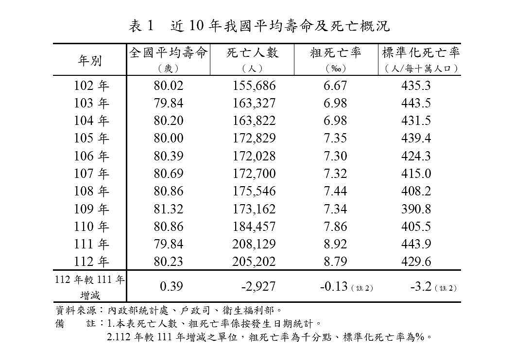 近10年我國平均壽命及死亡概況。圖／內政部提供