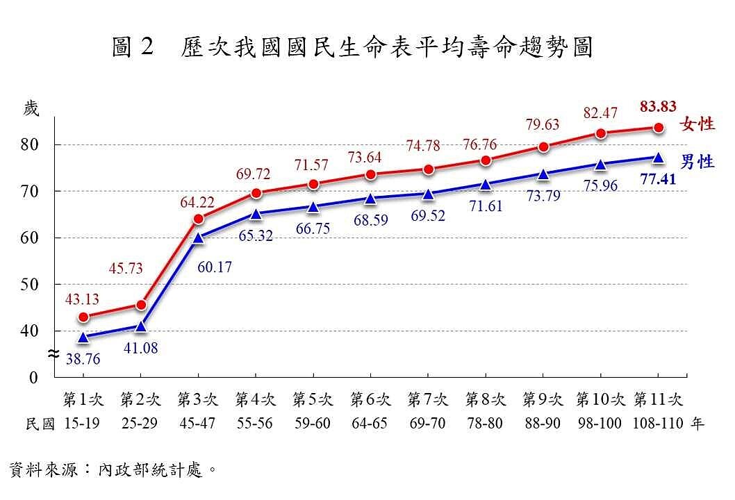 歷次我國國民生命表平均壽命趨勢圖。圖／內政部提供