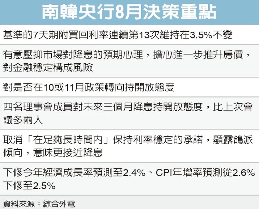 南韓央行8月決策重點