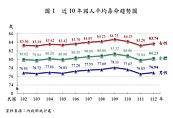 平均壽命高於全球！這縣市「死亡率」最高　一張圖秒懂「人口老化」差距
