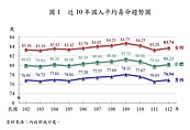 平均壽命高於全球！這縣市「死亡率」最高　一張圖秒懂「人口老化」差距