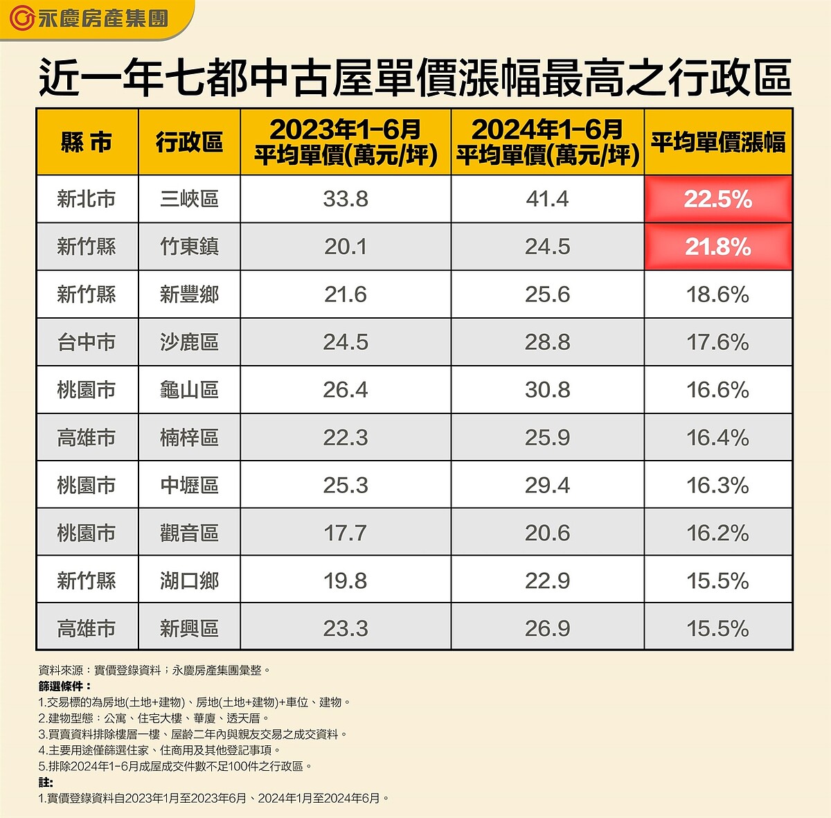 近1年七都中古屋單價漲幅最高之行政區。圖／資料來源：實價登錄資料；永慶房產集團彙整