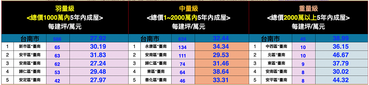 台南房價驚漲!屋齡5年內總價1~2千萬交易佔5成 台南成交熱區。圖/台南市不動產估價師公會提供