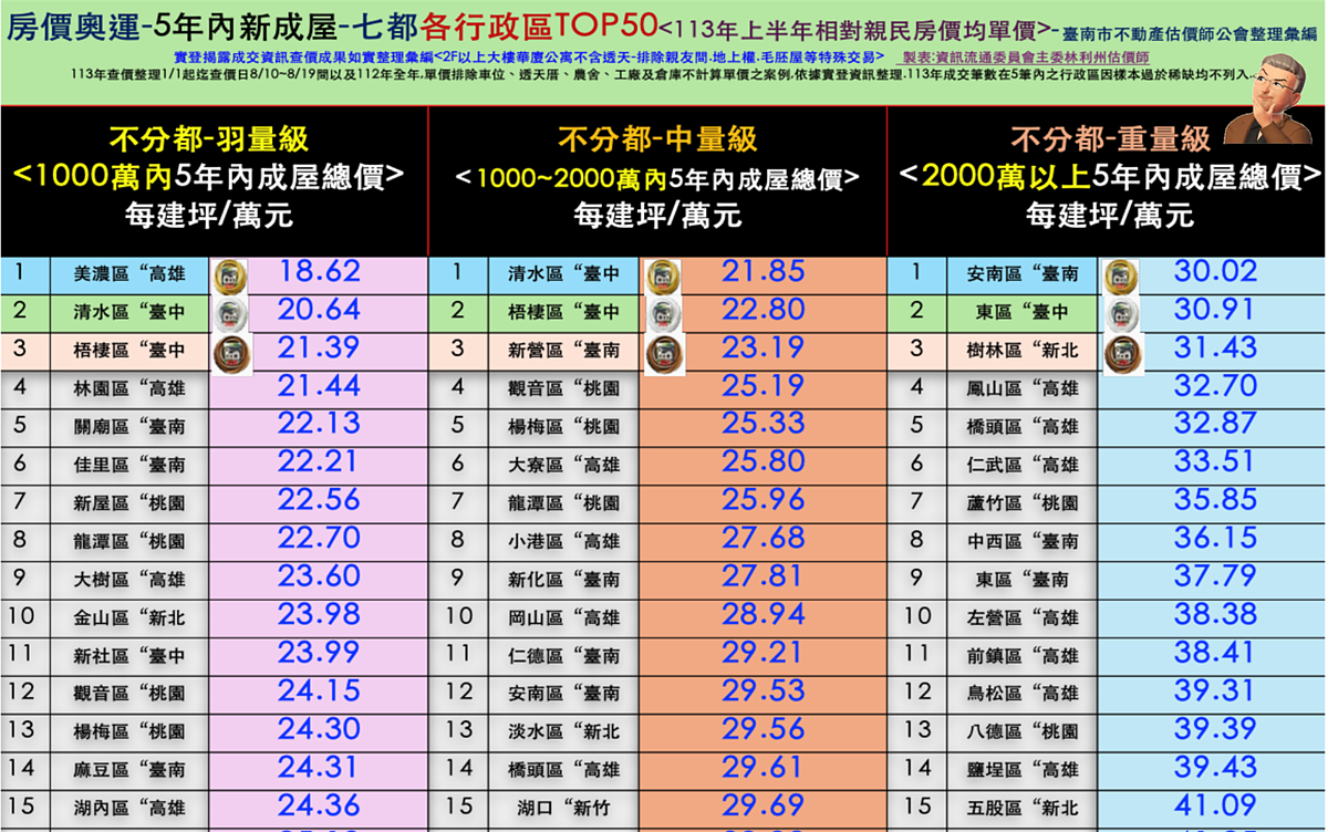 上半年房價親民區。圖／台南市不動產估價師公會提供