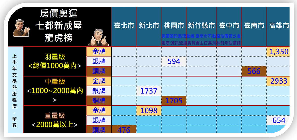 七都哪裡是「房貸海嘯第一排」這17區剉咧等 上半年交易熱區。圖/台南市不動產估價師公會提供