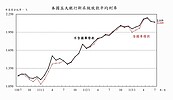 五大銀行新房貸額再創高　新青安佔38.2％　專家：利率仍低難抑房市