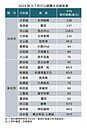 股市賺飽錢進房市　雙北完銷19案　單價破百也不手軟