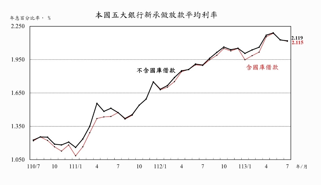 ▼央行公布７月五大銀行新承做放款平均利率。（圖／中央銀行全球資訊網）