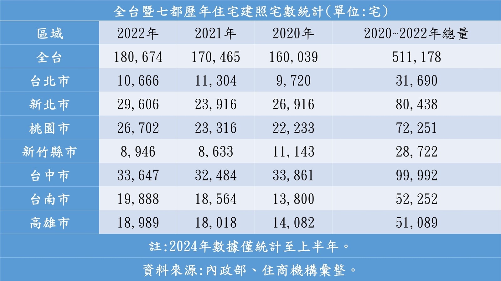 觀察內政部數據，自1991年有統計以來，核發純住宅用建造執照宅數最高峰出現在1992~1994年間，此3年建照量每年皆多達20萬戶以上，之後未曾突破20萬戶大關，直到近期疫情後房市進入多頭，2020~2022年出現新一波高峰，其中2022年純住宅用核准建照戶數多達18萬674戶，創下自1995年來最高紀錄。