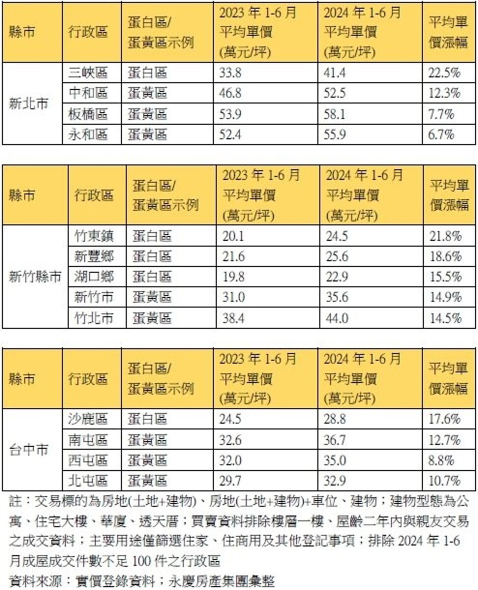 產業進駐、人口移入、低基期房價效應，近一年六都暨新竹縣市蛋白區成屋房價飆漲，其中三峽年漲幅22.5%、居六都之冠，新竹竹東21.8%、新豐鄉18.6%次之，顯示眾多蛋白區在有產業進駐、人口移入且房價基期低的優勢下，價格漲幅超車市中心。永慶房產集團提供