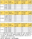 蛋白區房價漲贏蛋黃區　竹縣竹東鎮、新豐鄉上漲約二成、冠軍在新北市