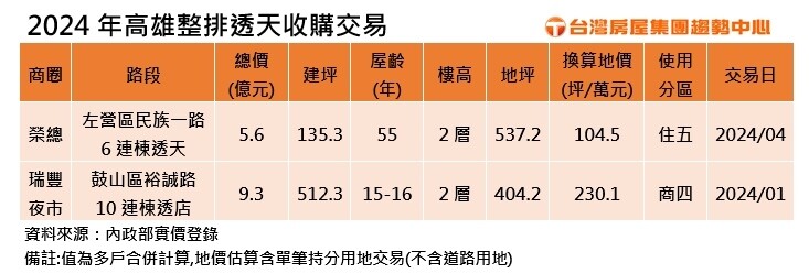 ▼實登揭露高雄有整排透天被收購的交易紀錄。（圖／台灣房屋提供）