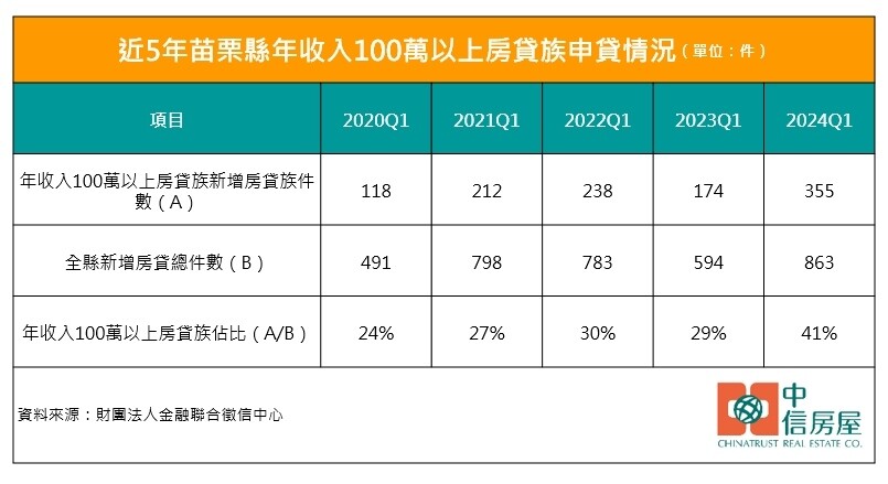 ▼苗栗房市近年快速升溫。（圖／中信房屋提供）