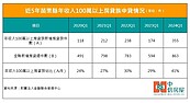 台積電工程師搶進！苗栗「百萬年薪」房貸族　5年爆增2倍