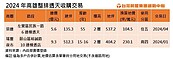 左營整排6棟透天 霸氣買家5.6億現金打包 內行曝未來紅利