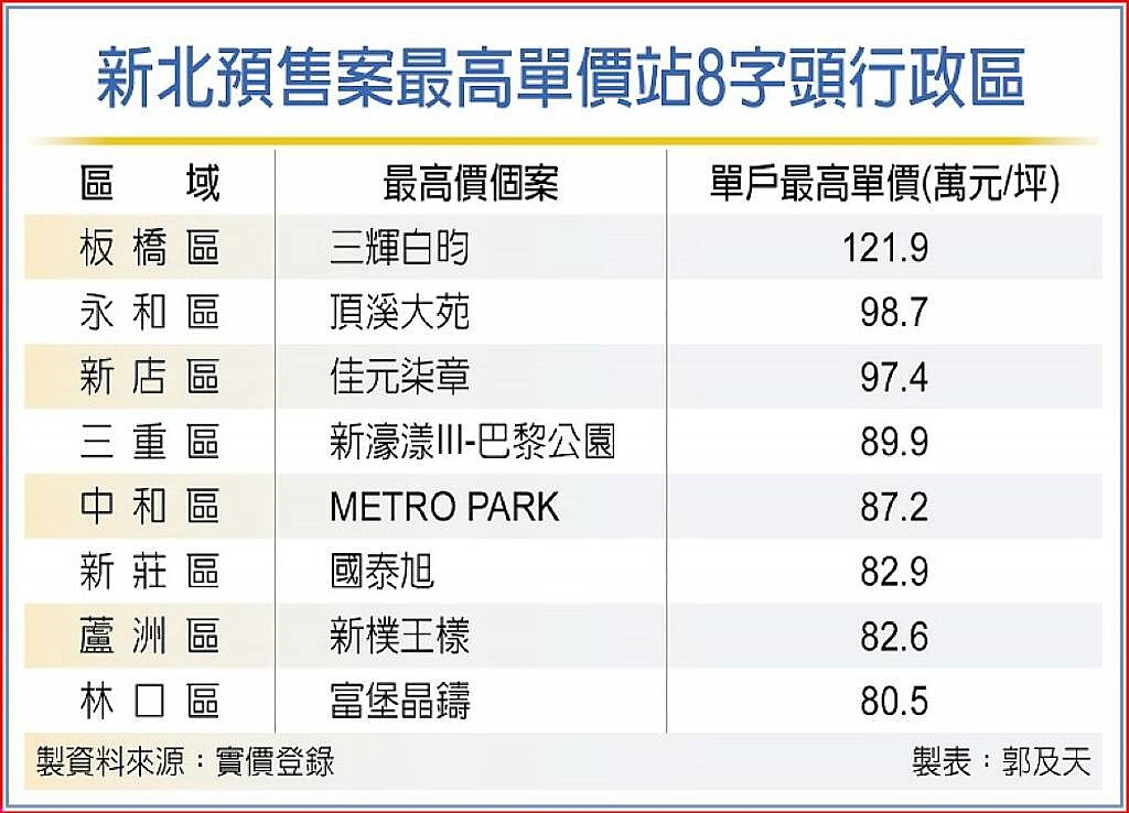 新北預售案最高單價站8字頭行政區