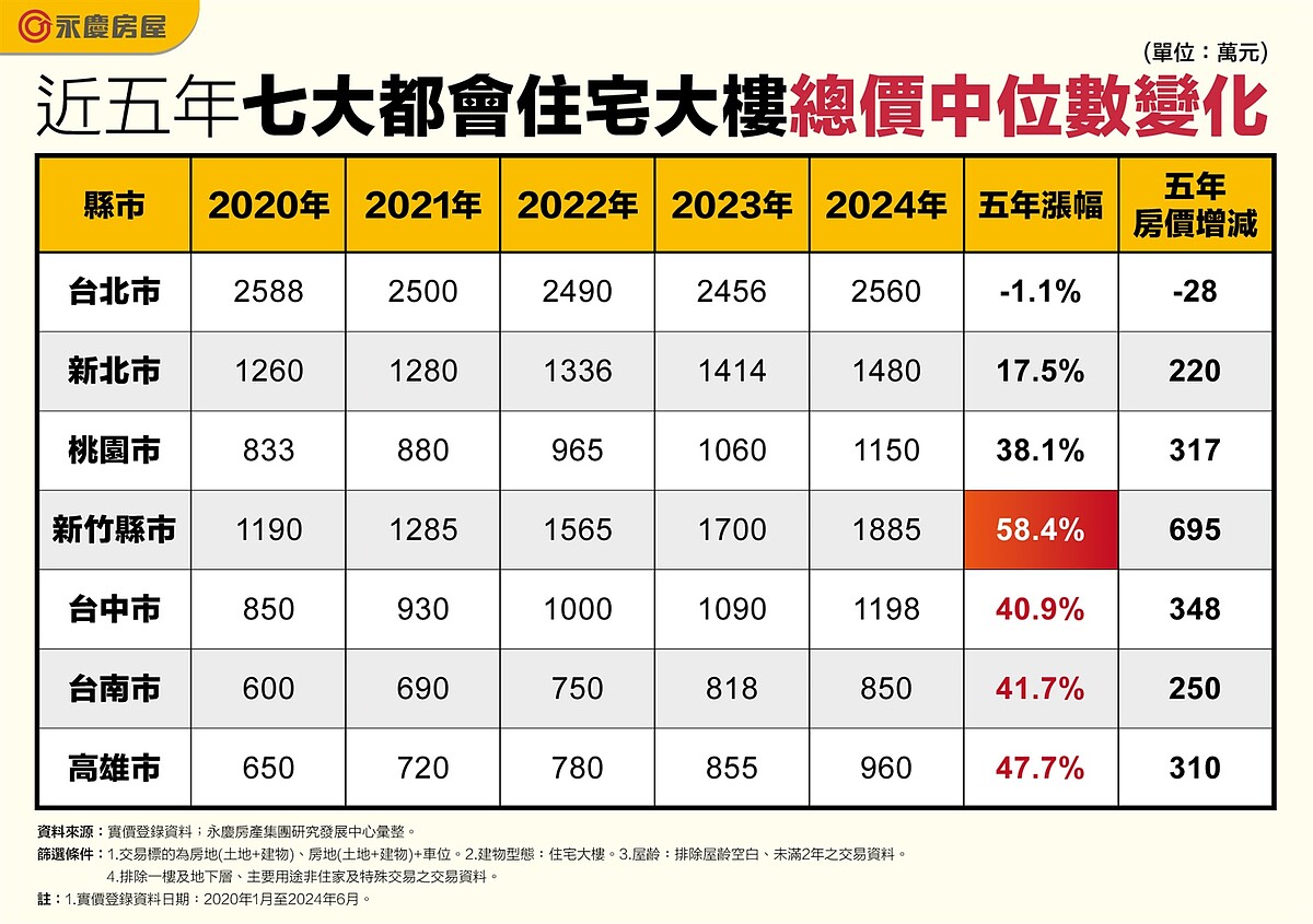 晚5年買房多花700萬!新竹大樓超越新北變老二 「這縣市」達負擔極限 表、近五年七大都會住宅大樓總價中位數變化。圖/永慶房產集團提供
