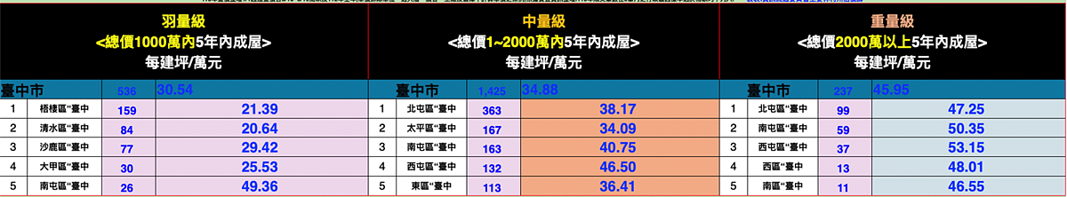 台中市屋齡5年內上半年成交價量。圖／台南市不動產估價師公會提供