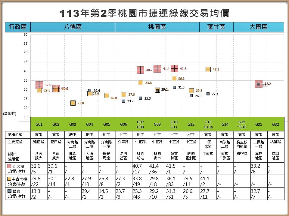 桃園捷運綠線「熱烘烘」這站4字頭!菓林、八德房價也在衝 桃園捷運綠線房價。圖/取自桃園市八德地政事務所