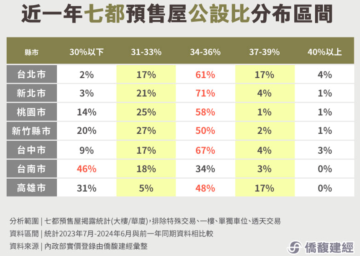 七都預售屋公設比。圖／取自僑馥建經