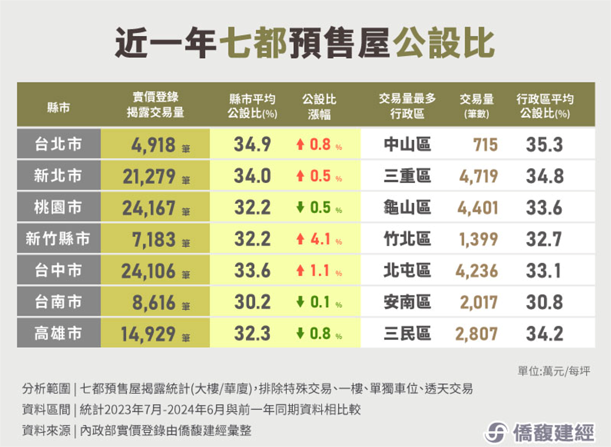 七都預售屋公設比。圖／取自僑馥建經