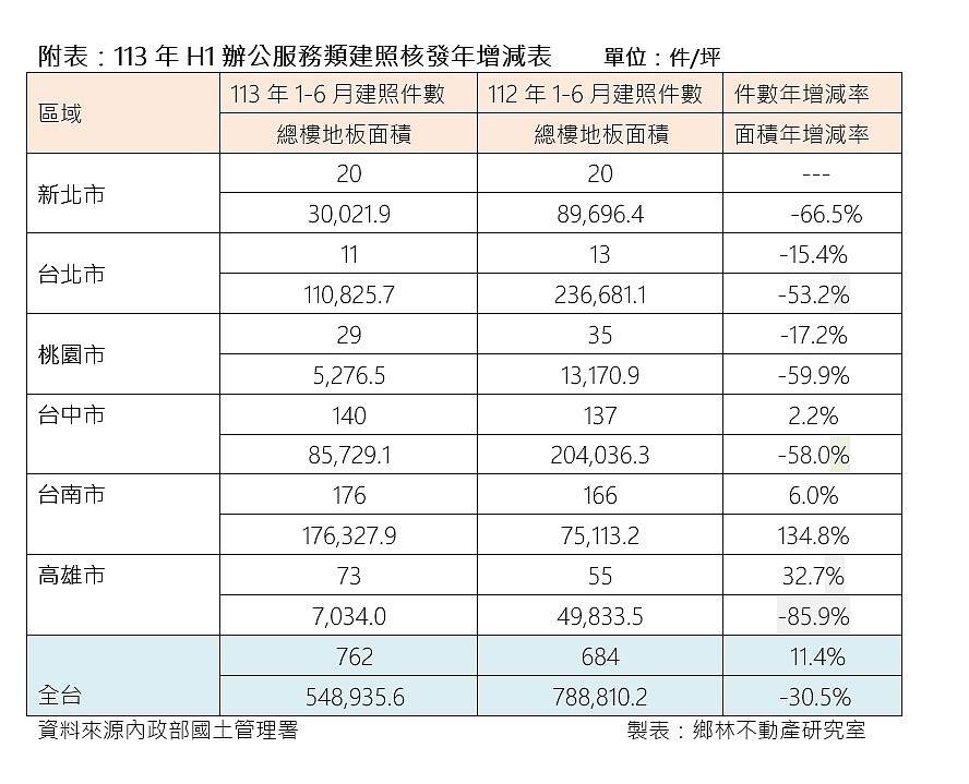 不是預售屋!央行房貸減降令「這產品」閃過 建商:爆量中 商辦建照統計。圖/鄉林不動產研究室提供