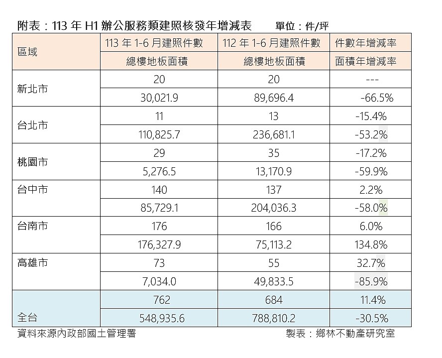 商辦建照統計。圖／鄉林不動產研究室提供