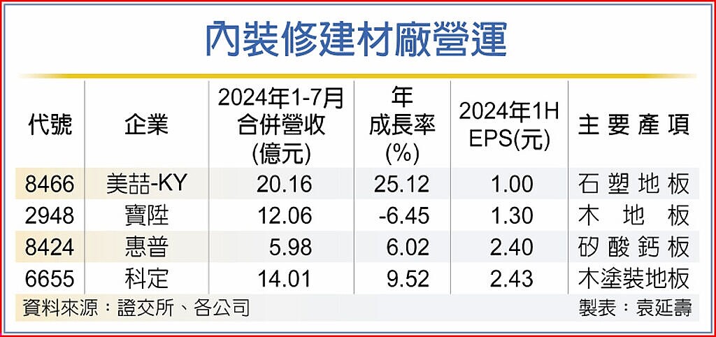 內裝修建材廠營運