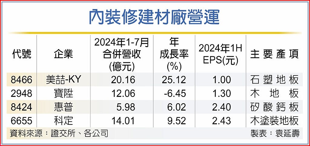 內裝修建材廠營運