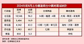 台中土地交易火熱　北屯含金量高　交易量直逼百億