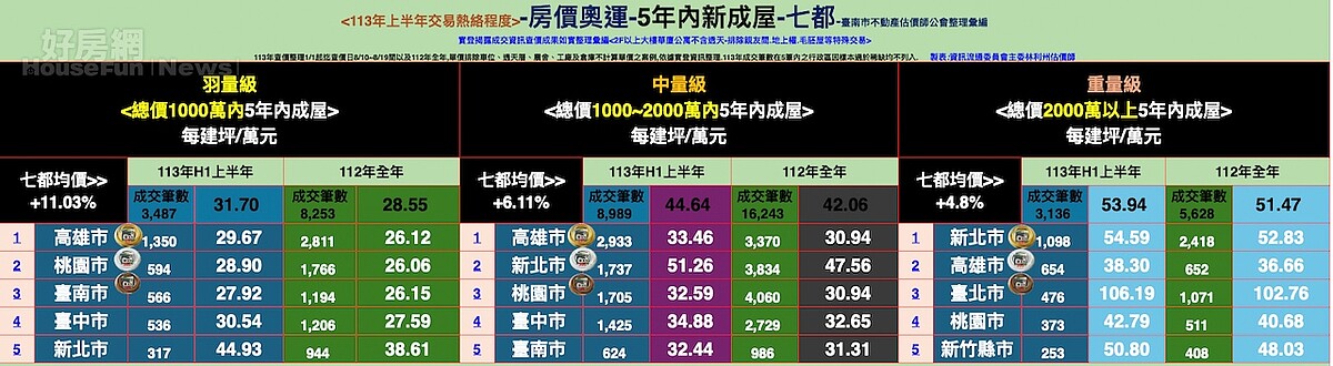 七都上半年成交價量。圖/台南市不動產估價師公會提供